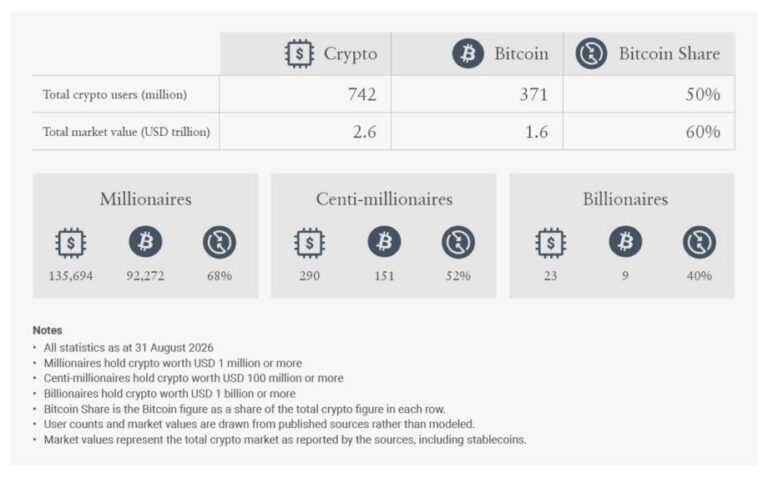 So viele Krypto Millionäre gibt es weltweit