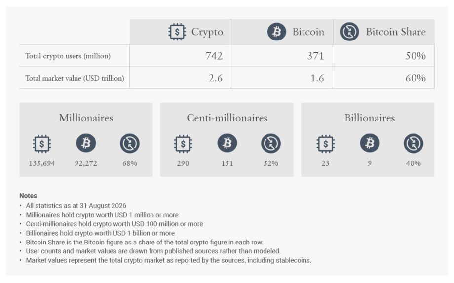 So viele Krypto Millionäre gibt es weltweit