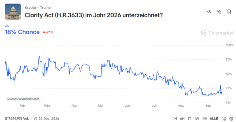 Clarity Act: Chancen sinken kurz vor der Abstimmung