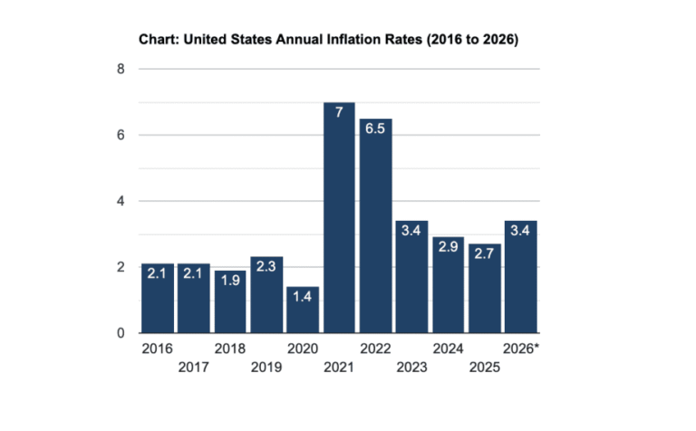 Lyn Alden: Warum höhere Zinsen die Inflation nicht bremsen