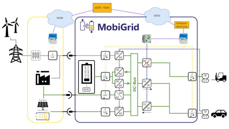 Fraunhofer ILSB entwickelt mobiles Energiesystem mit bidirektionalem Laden