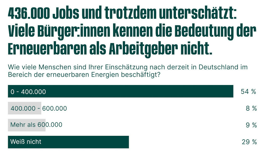 Umfrage: 88 Prozent der Bundesbürger verlangen Unabhängigkeit von fossiler Energie