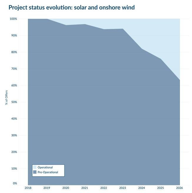 EU PPA Preisindex: Solar stabilisiert sich, Wind legt leicht zu