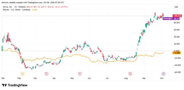 Strive jagt die Bitcoin Giganten: 14.538 BTC fehlen noch