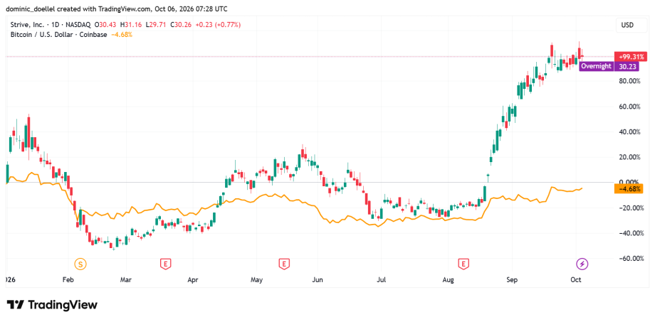 Strive jagt die Bitcoin Giganten: 14.538 BTC fehlen noch