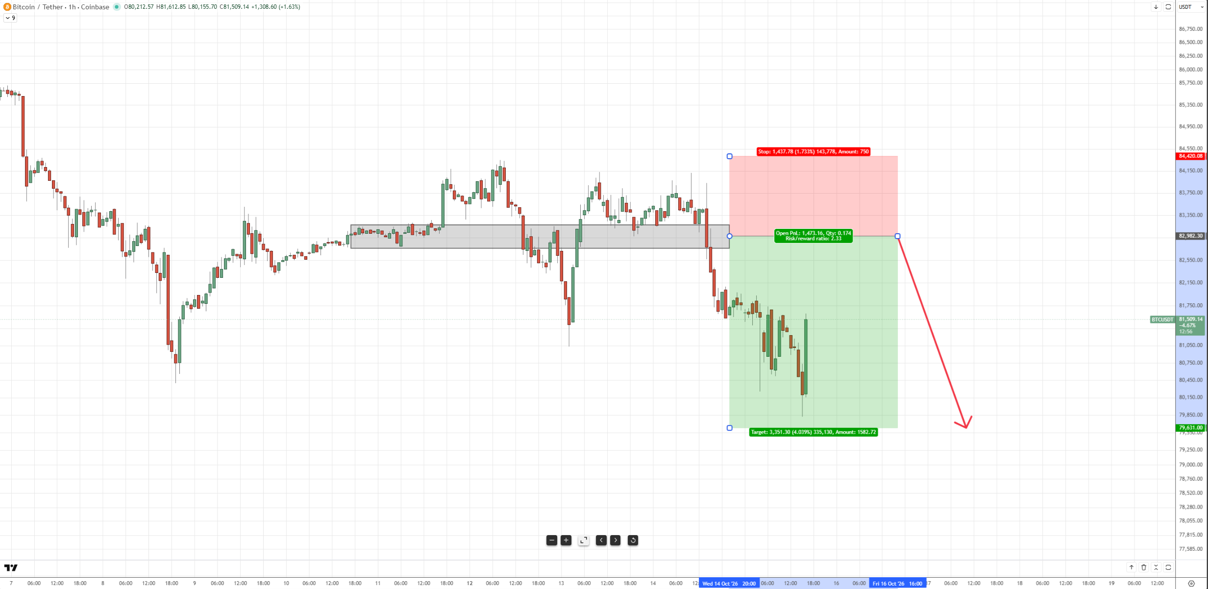 Bitcoin Trading Setup: Abwärtswelle nach Zwischenerholung?