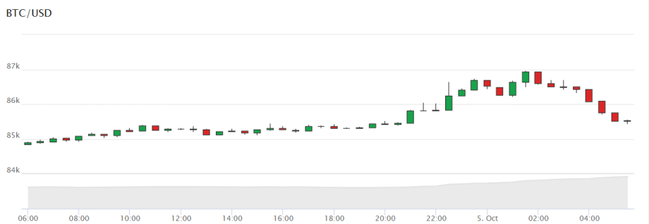 Bitcoin steigt, doch um 16 Uhr könnte es turbulent werden