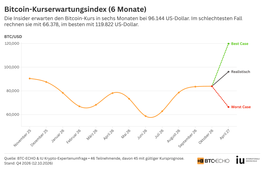 Bitcoin Kurs bis April 2027: Die Prognose der Profis