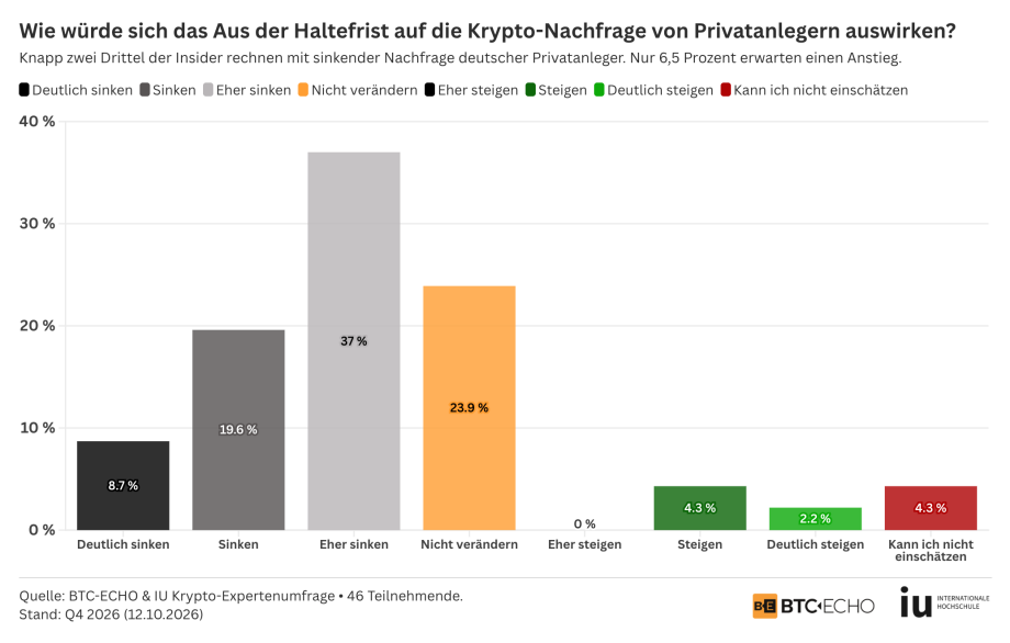 Krypto Haltefrist Aus: Das wären die Folgen für Deutschland