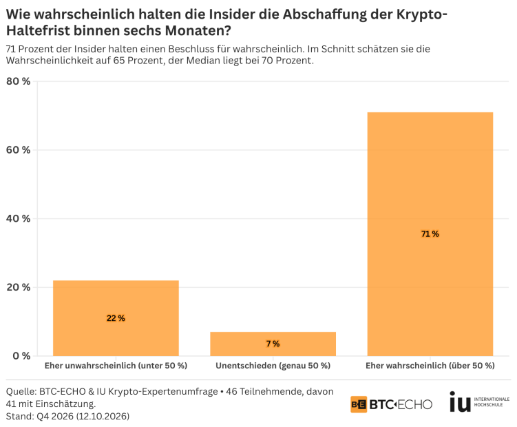 Krypto Haltefrist: Zwei Drittel rechnen mit dem Aus