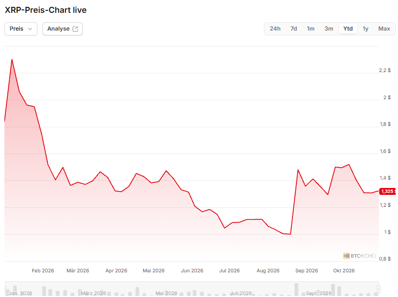 Ripple boomt, XRP verliert 30 Prozent: Was läuft schief?