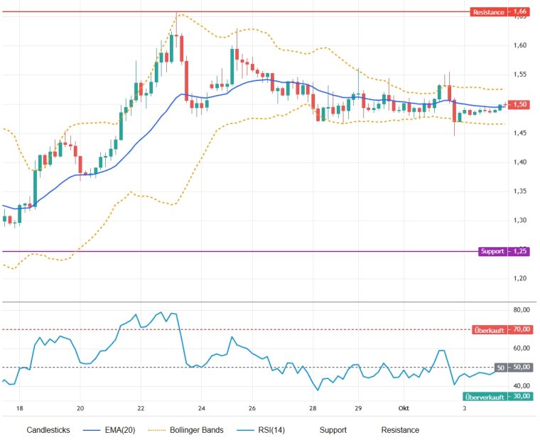 XRP Prognose: So hoch steigt der Ripple Kurs dank RWA Boom