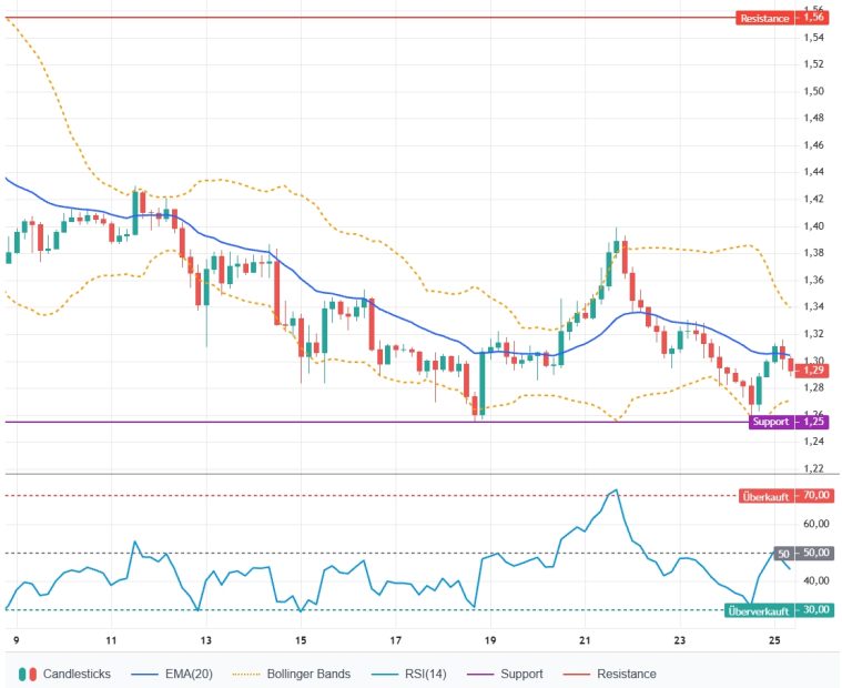 XRP Kurs fällt trotz ETFs: Was passiert beim Ripple Coin?