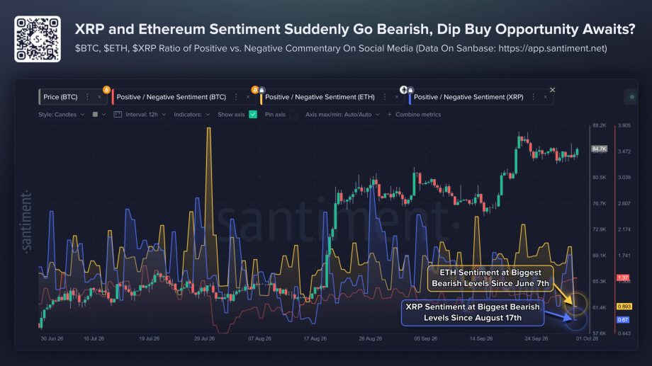 XRP schlägt Ethereum, trotzdem ist die Stimmung schlecht