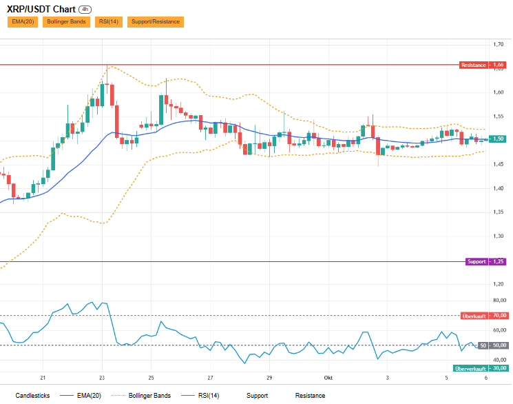 43 Prozent Kurspotenzial: Steht XRP vor einer Rallye?