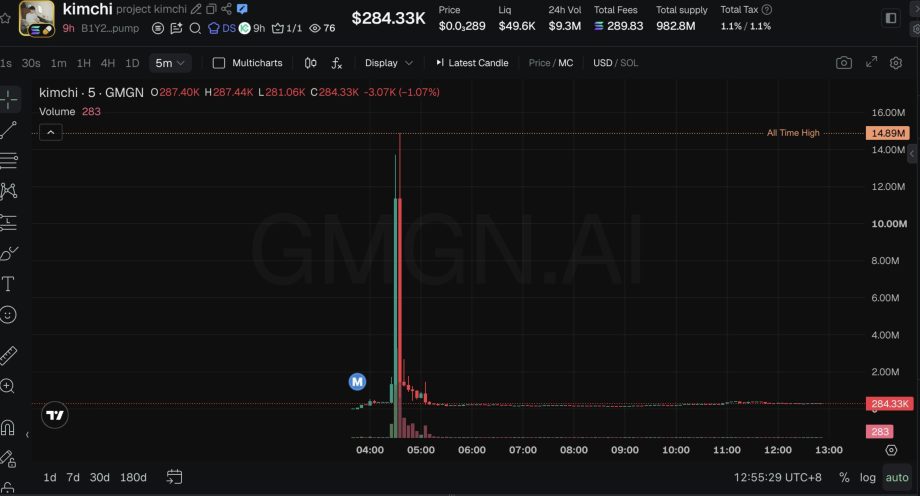 Pump.fun Mitgründer löscht Repost, Memecoin bricht ein