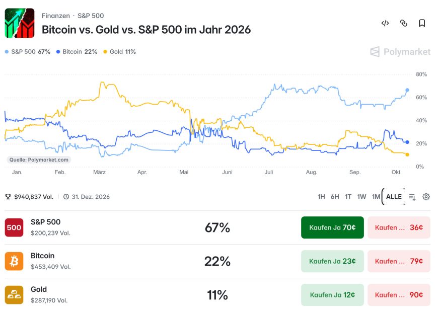 Bitcoin, Aktien oder Gold: Wer gewinnt das Jahr 2026?